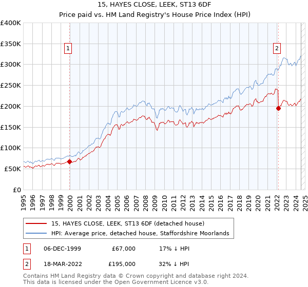 15, HAYES CLOSE, LEEK, ST13 6DF: Price paid vs HM Land Registry's House Price Index