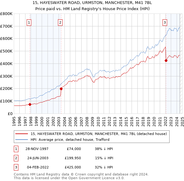 15, HAYESWATER ROAD, URMSTON, MANCHESTER, M41 7BL: Price paid vs HM Land Registry's House Price Index