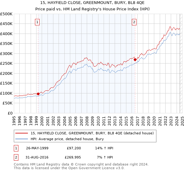 15, HAYFIELD CLOSE, GREENMOUNT, BURY, BL8 4QE: Price paid vs HM Land Registry's House Price Index