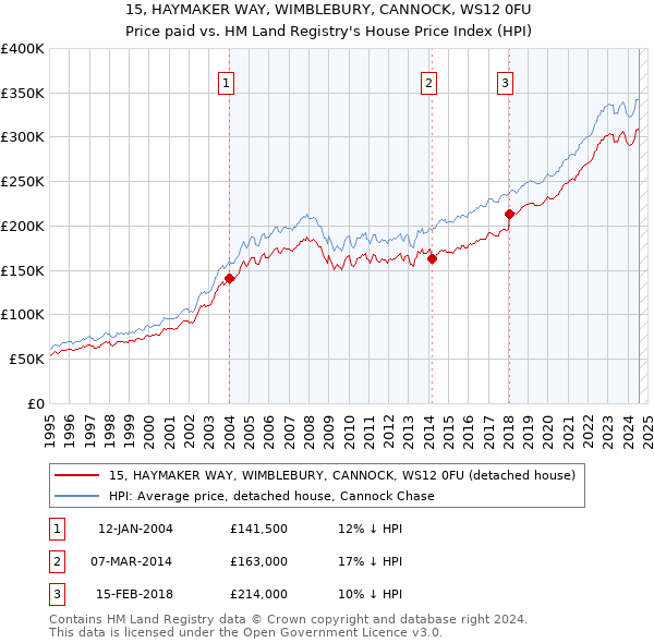 15, HAYMAKER WAY, WIMBLEBURY, CANNOCK, WS12 0FU: Price paid vs HM Land Registry's House Price Index