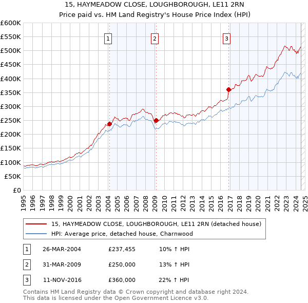 15, HAYMEADOW CLOSE, LOUGHBOROUGH, LE11 2RN: Price paid vs HM Land Registry's House Price Index