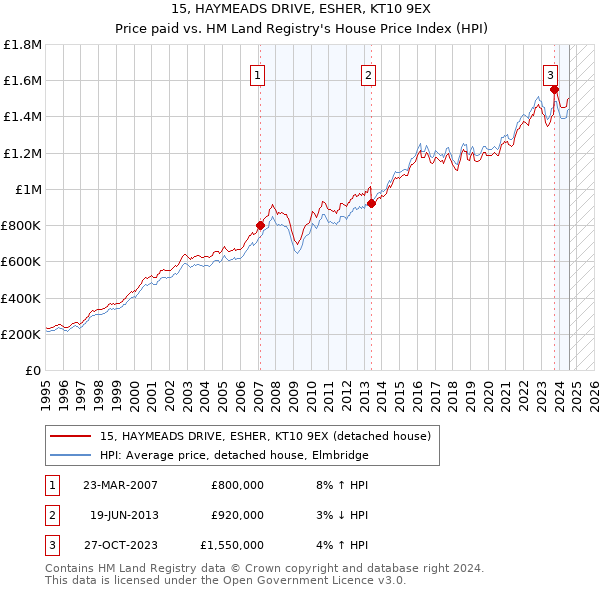 15, HAYMEADS DRIVE, ESHER, KT10 9EX: Price paid vs HM Land Registry's House Price Index