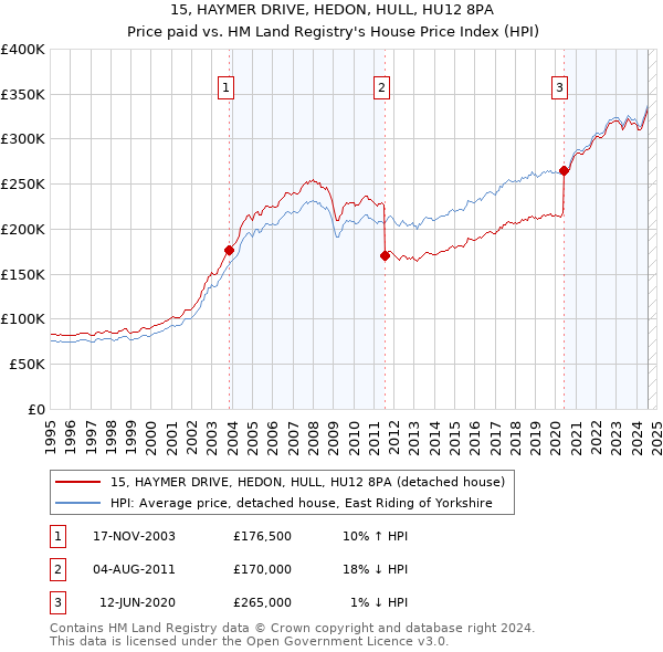 15, HAYMER DRIVE, HEDON, HULL, HU12 8PA: Price paid vs HM Land Registry's House Price Index