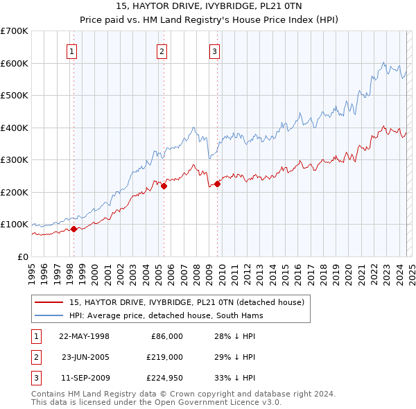 15, HAYTOR DRIVE, IVYBRIDGE, PL21 0TN: Price paid vs HM Land Registry's House Price Index