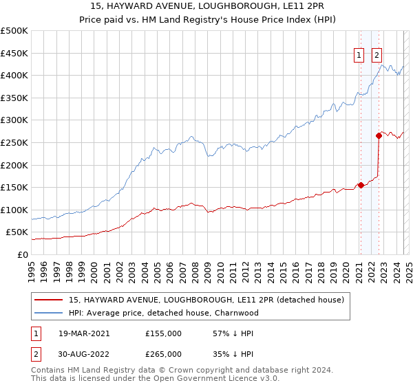 15, HAYWARD AVENUE, LOUGHBOROUGH, LE11 2PR: Price paid vs HM Land Registry's House Price Index