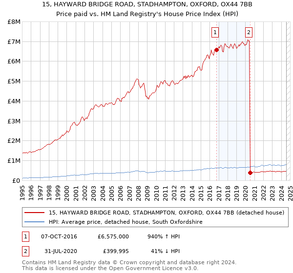 15, HAYWARD BRIDGE ROAD, STADHAMPTON, OXFORD, OX44 7BB: Price paid vs HM Land Registry's House Price Index