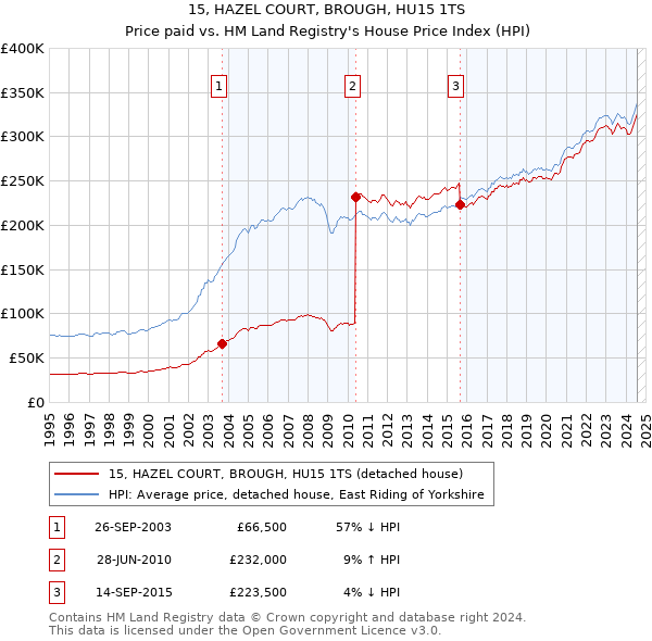 15, HAZEL COURT, BROUGH, HU15 1TS: Price paid vs HM Land Registry's House Price Index