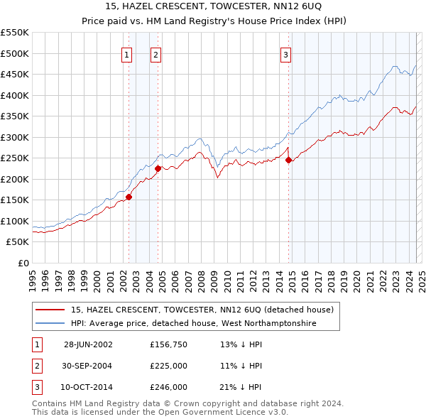 15, HAZEL CRESCENT, TOWCESTER, NN12 6UQ: Price paid vs HM Land Registry's House Price Index