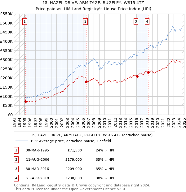 15, HAZEL DRIVE, ARMITAGE, RUGELEY, WS15 4TZ: Price paid vs HM Land Registry's House Price Index