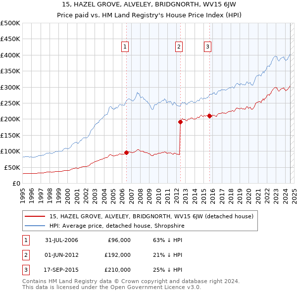 15, HAZEL GROVE, ALVELEY, BRIDGNORTH, WV15 6JW: Price paid vs HM Land Registry's House Price Index