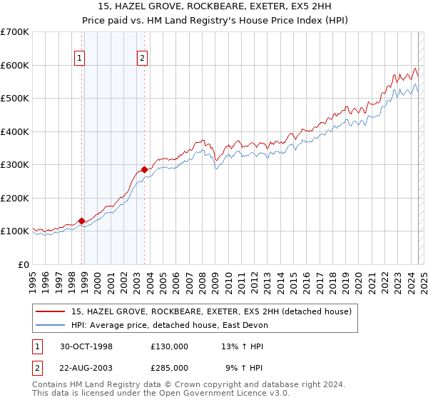 15, HAZEL GROVE, ROCKBEARE, EXETER, EX5 2HH: Price paid vs HM Land Registry's House Price Index