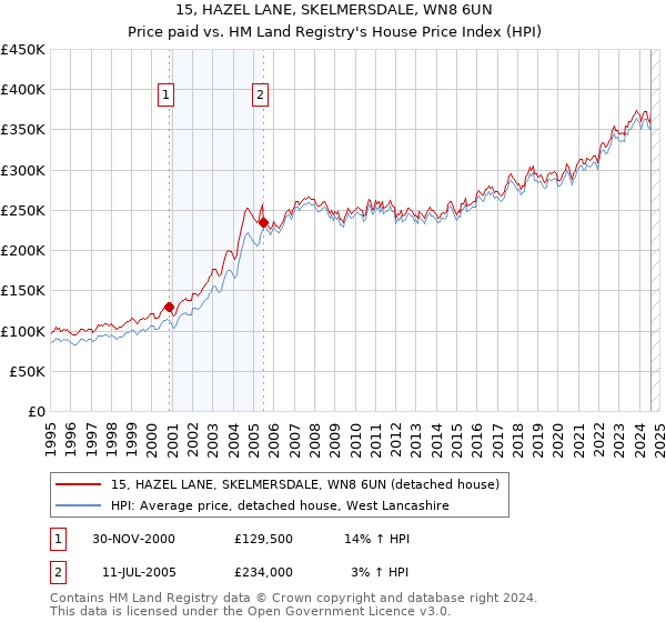 15, HAZEL LANE, SKELMERSDALE, WN8 6UN: Price paid vs HM Land Registry's House Price Index