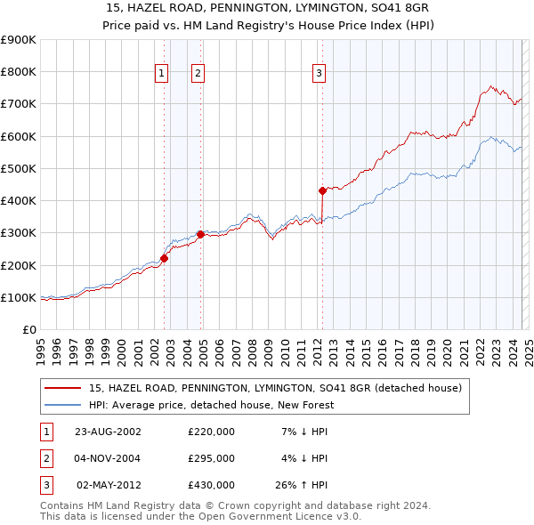 15, HAZEL ROAD, PENNINGTON, LYMINGTON, SO41 8GR: Price paid vs HM Land Registry's House Price Index