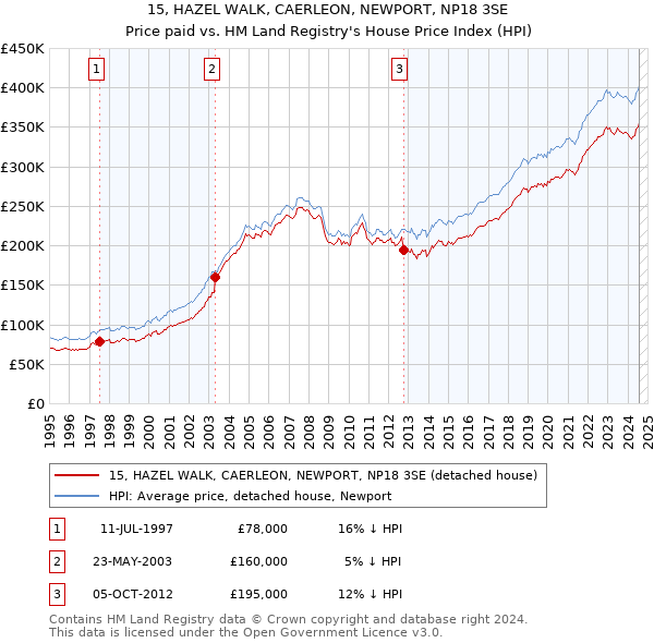 15, HAZEL WALK, CAERLEON, NEWPORT, NP18 3SE: Price paid vs HM Land Registry's House Price Index