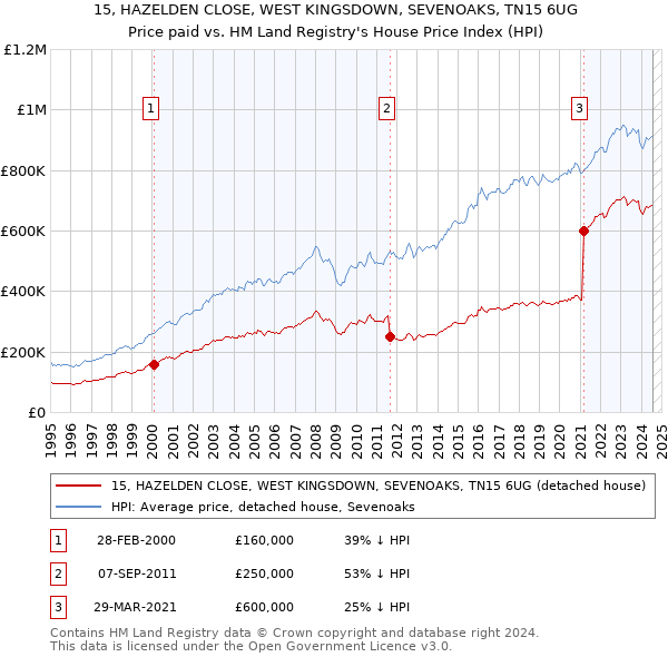 15, HAZELDEN CLOSE, WEST KINGSDOWN, SEVENOAKS, TN15 6UG: Price paid vs HM Land Registry's House Price Index