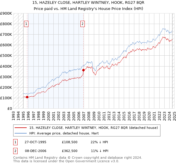 15, HAZELEY CLOSE, HARTLEY WINTNEY, HOOK, RG27 8QR: Price paid vs HM Land Registry's House Price Index