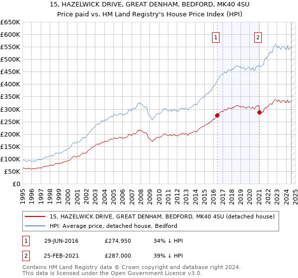 15, HAZELWICK DRIVE, GREAT DENHAM, BEDFORD, MK40 4SU: Price paid vs HM Land Registry's House Price Index