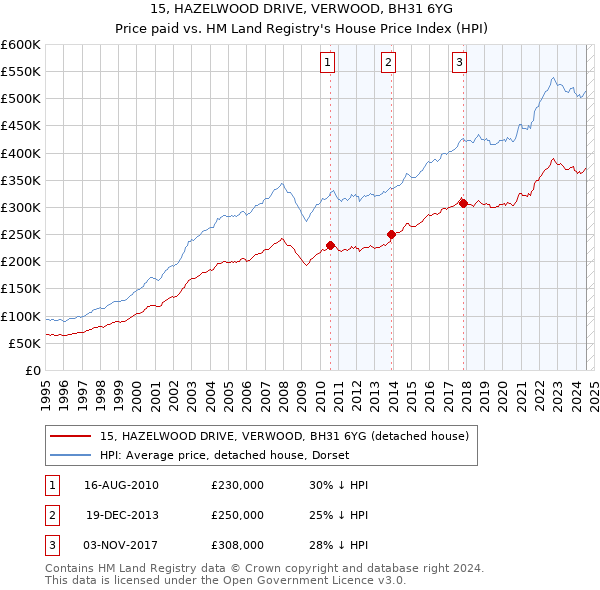 15, HAZELWOOD DRIVE, VERWOOD, BH31 6YG: Price paid vs HM Land Registry's House Price Index