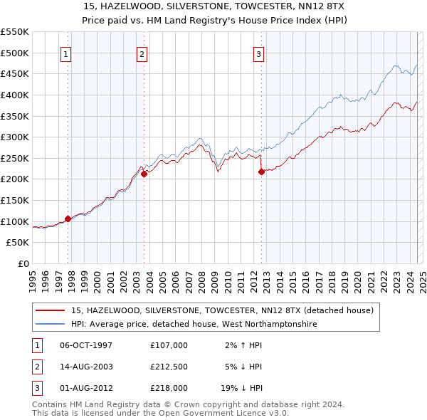 15, HAZELWOOD, SILVERSTONE, TOWCESTER, NN12 8TX: Price paid vs HM Land Registry's House Price Index