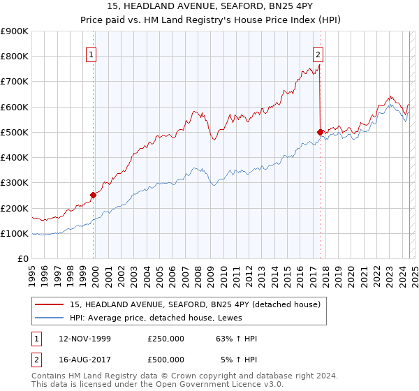 15, HEADLAND AVENUE, SEAFORD, BN25 4PY: Price paid vs HM Land Registry's House Price Index