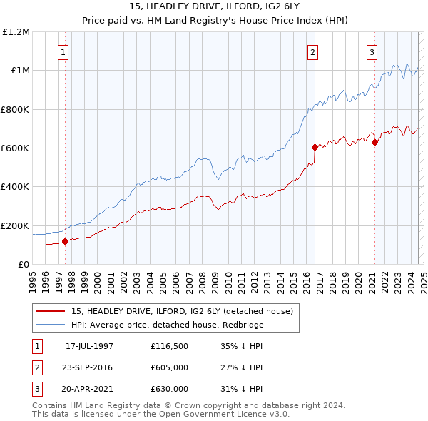 15, HEADLEY DRIVE, ILFORD, IG2 6LY: Price paid vs HM Land Registry's House Price Index