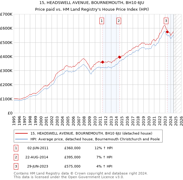 15, HEADSWELL AVENUE, BOURNEMOUTH, BH10 6JU: Price paid vs HM Land Registry's House Price Index