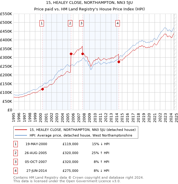 15, HEALEY CLOSE, NORTHAMPTON, NN3 5JU: Price paid vs HM Land Registry's House Price Index