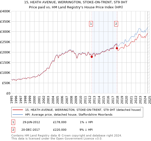 15, HEATH AVENUE, WERRINGTON, STOKE-ON-TRENT, ST9 0HT: Price paid vs HM Land Registry's House Price Index