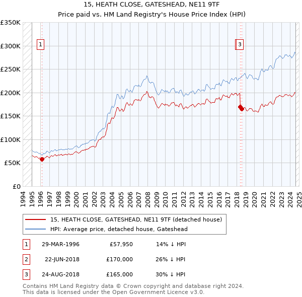 15, HEATH CLOSE, GATESHEAD, NE11 9TF: Price paid vs HM Land Registry's House Price Index