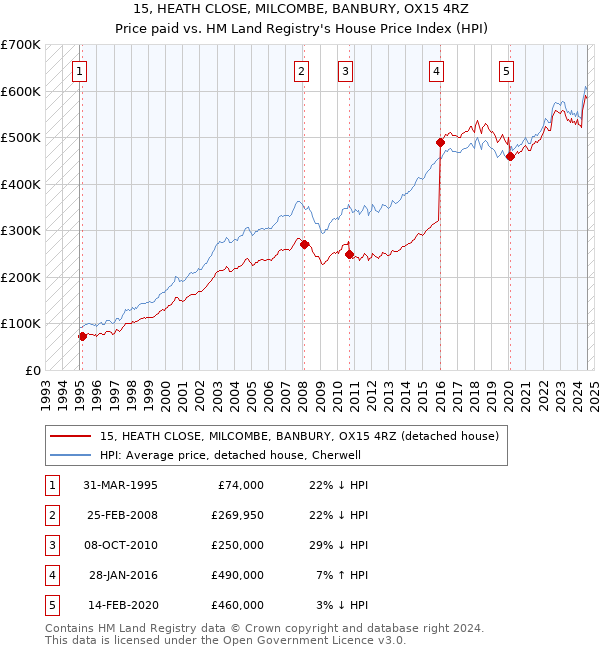 15, HEATH CLOSE, MILCOMBE, BANBURY, OX15 4RZ: Price paid vs HM Land Registry's House Price Index