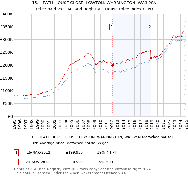 15, HEATH HOUSE CLOSE, LOWTON, WARRINGTON, WA3 2SN: Price paid vs HM Land Registry's House Price Index