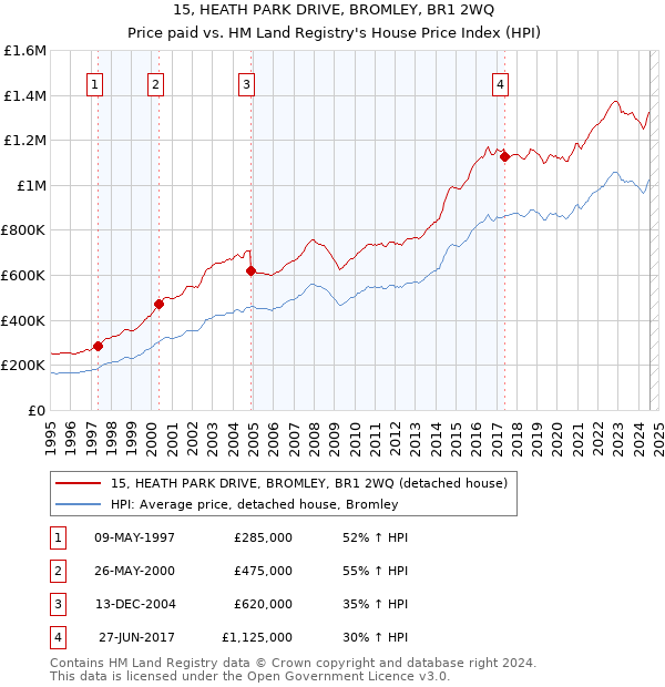 15, HEATH PARK DRIVE, BROMLEY, BR1 2WQ: Price paid vs HM Land Registry's House Price Index