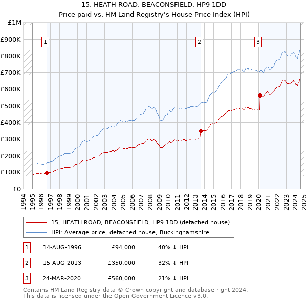 15, HEATH ROAD, BEACONSFIELD, HP9 1DD: Price paid vs HM Land Registry's House Price Index