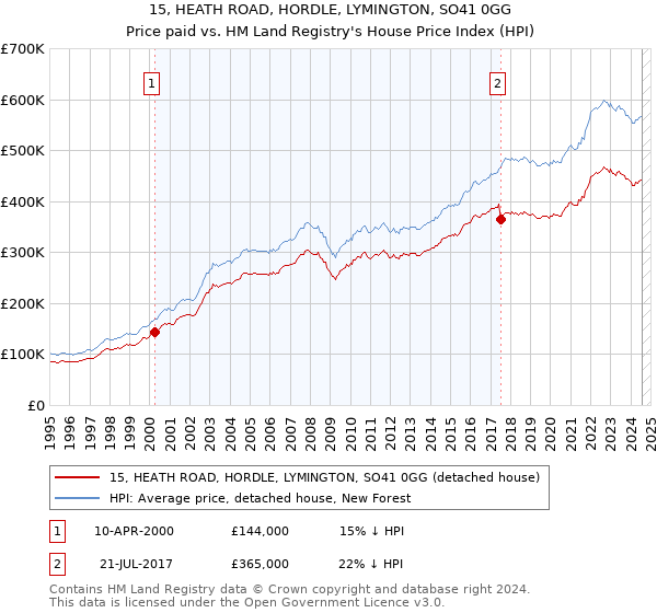 15, HEATH ROAD, HORDLE, LYMINGTON, SO41 0GG: Price paid vs HM Land Registry's House Price Index