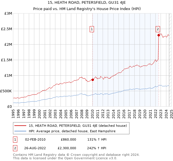 15, HEATH ROAD, PETERSFIELD, GU31 4JE: Price paid vs HM Land Registry's House Price Index