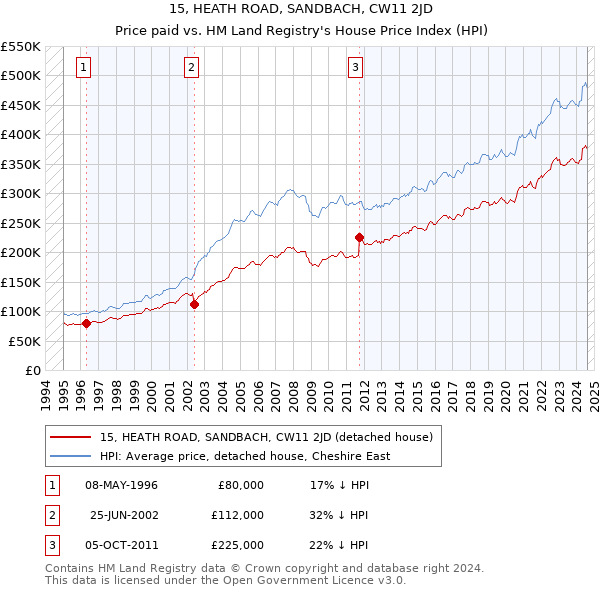 15, HEATH ROAD, SANDBACH, CW11 2JD: Price paid vs HM Land Registry's House Price Index