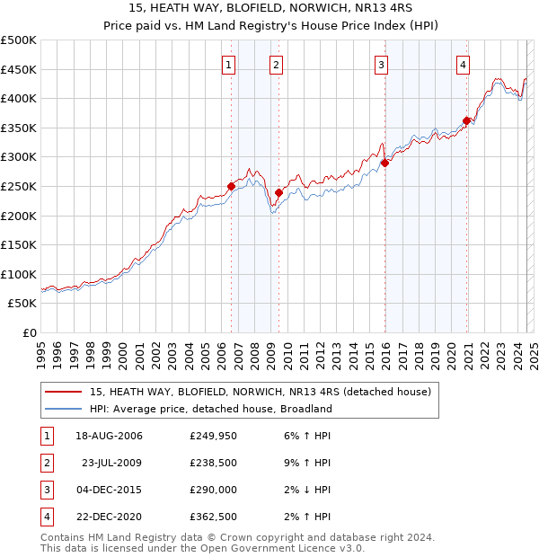 15, HEATH WAY, BLOFIELD, NORWICH, NR13 4RS: Price paid vs HM Land Registry's House Price Index