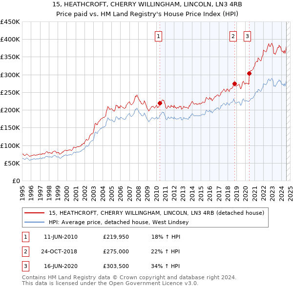 15, HEATHCROFT, CHERRY WILLINGHAM, LINCOLN, LN3 4RB: Price paid vs HM Land Registry's House Price Index