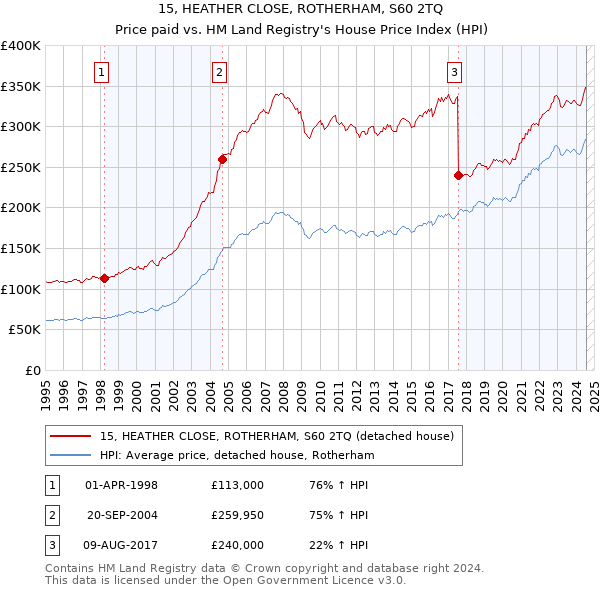 15, HEATHER CLOSE, ROTHERHAM, S60 2TQ: Price paid vs HM Land Registry's House Price Index