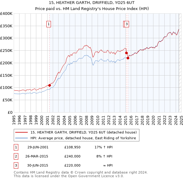 15, HEATHER GARTH, DRIFFIELD, YO25 6UT: Price paid vs HM Land Registry's House Price Index