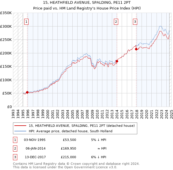 15, HEATHFIELD AVENUE, SPALDING, PE11 2PT: Price paid vs HM Land Registry's House Price Index