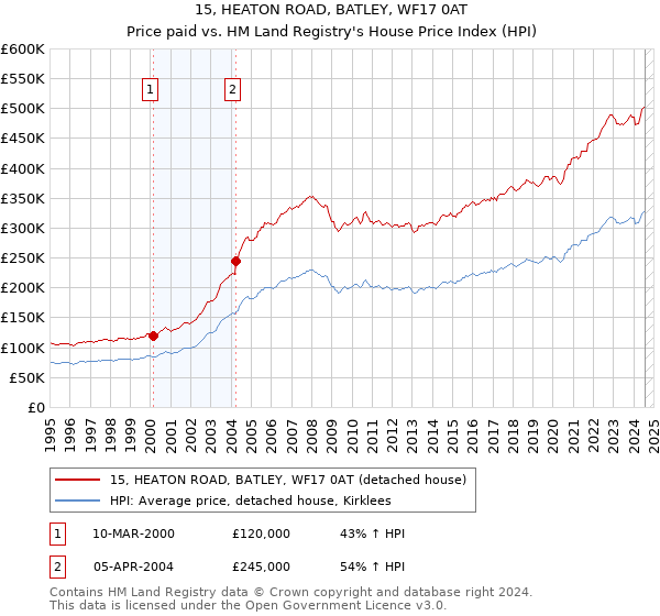 15, HEATON ROAD, BATLEY, WF17 0AT: Price paid vs HM Land Registry's House Price Index