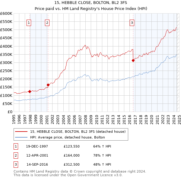 15, HEBBLE CLOSE, BOLTON, BL2 3FS: Price paid vs HM Land Registry's House Price Index