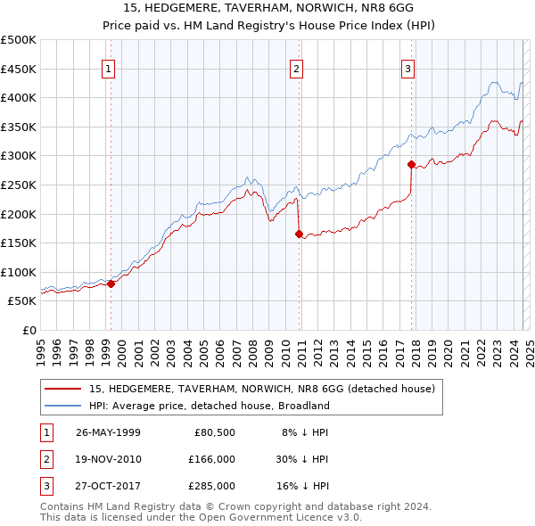 15, HEDGEMERE, TAVERHAM, NORWICH, NR8 6GG: Price paid vs HM Land Registry's House Price Index