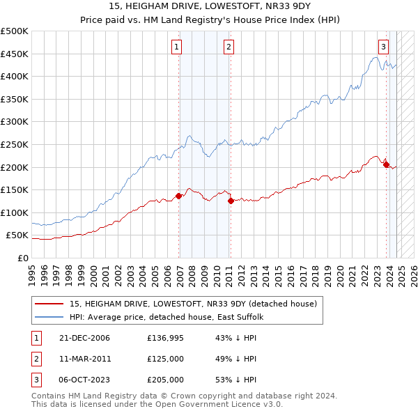 15, HEIGHAM DRIVE, LOWESTOFT, NR33 9DY: Price paid vs HM Land Registry's House Price Index