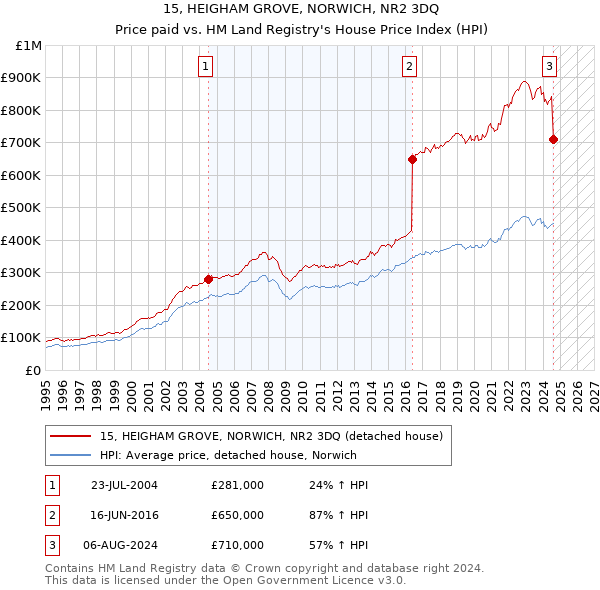 15, HEIGHAM GROVE, NORWICH, NR2 3DQ: Price paid vs HM Land Registry's House Price Index