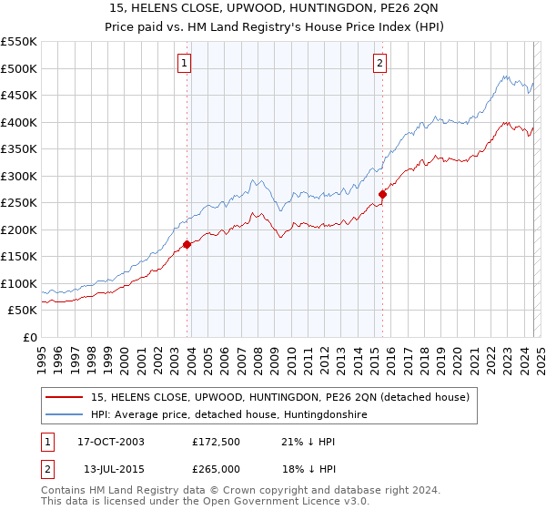 15, HELENS CLOSE, UPWOOD, HUNTINGDON, PE26 2QN: Price paid vs HM Land Registry's House Price Index