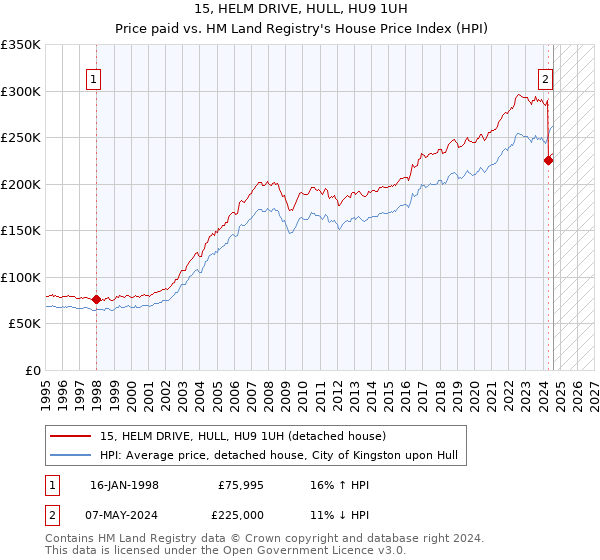 15, HELM DRIVE, HULL, HU9 1UH: Price paid vs HM Land Registry's House Price Index