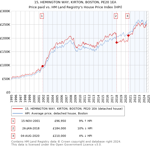 15, HEMINGTON WAY, KIRTON, BOSTON, PE20 1EA: Price paid vs HM Land Registry's House Price Index