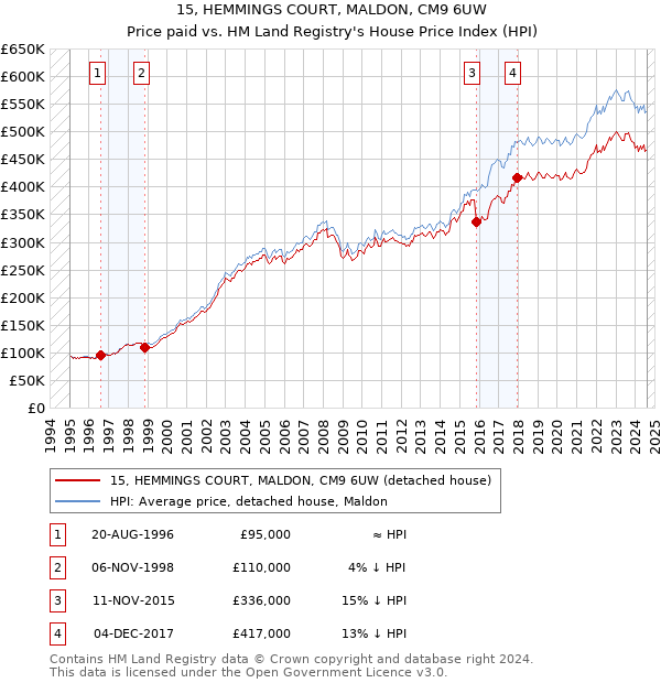 15, HEMMINGS COURT, MALDON, CM9 6UW: Price paid vs HM Land Registry's House Price Index